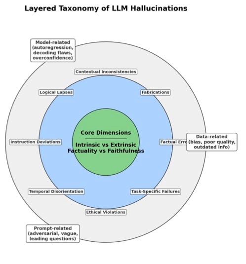 A Comprehensive Taxonomy of Hallucinations in Large Language Models (Universitat de Barcelona, August 2025)